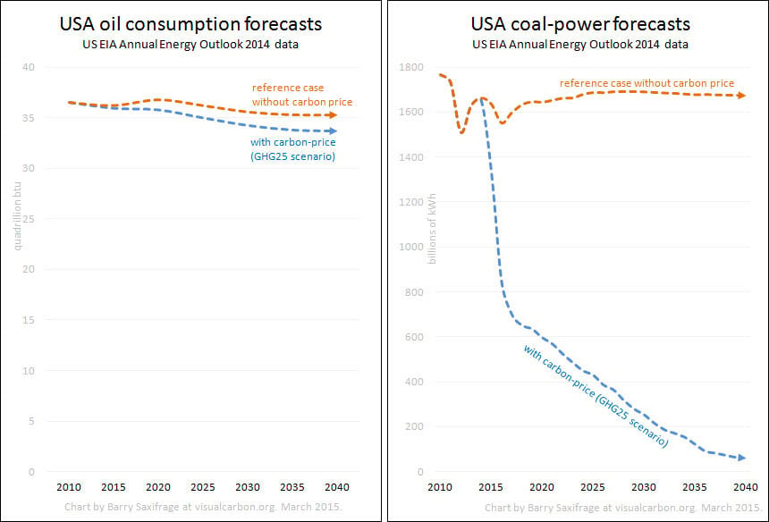 US coal and oil demand projections under carbon pricing. EIA data.