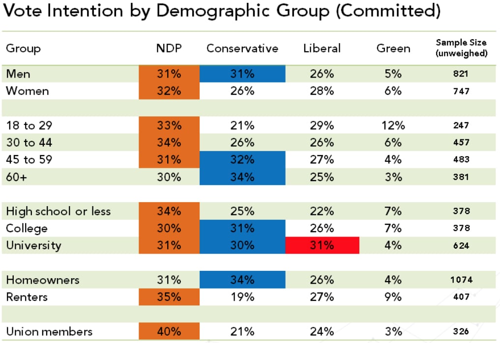 Vote intention by demographic group - Abacus - July 2015