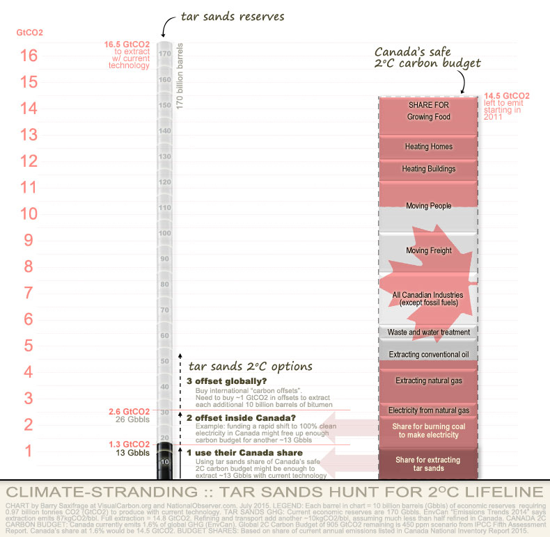 Chart comparing Canada's 2C carbon budget to potential tar sands emissions