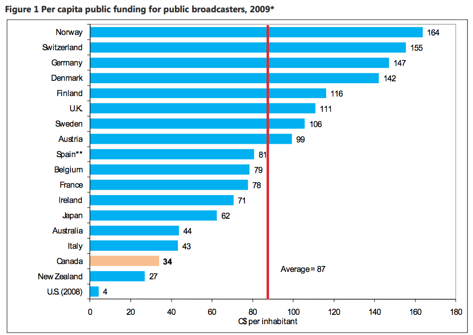 Funding for major public broadcasters including CBC and BBC