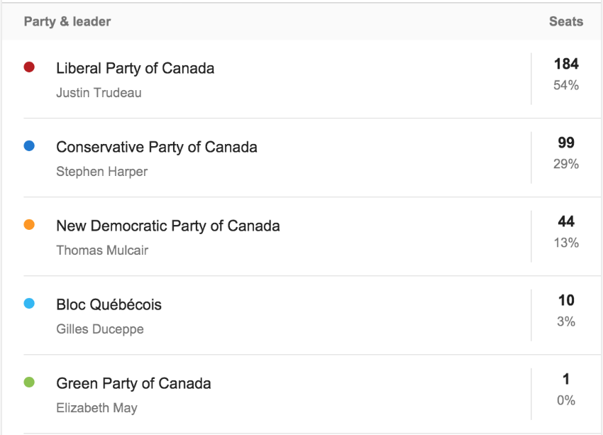 2015 federal election, House of Commons, election results, seat count, NDP, Liberals, Conservative