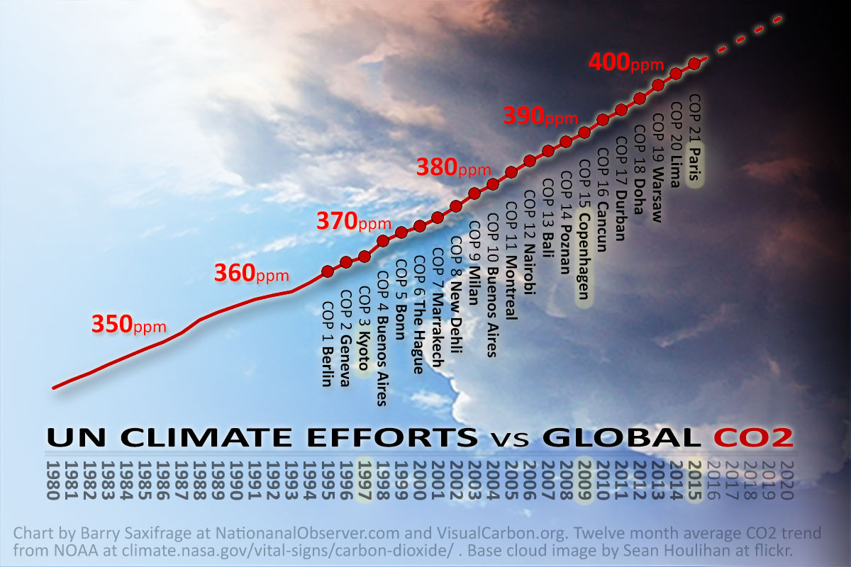 Atmospheric CO2 levels vs UN climate conferences