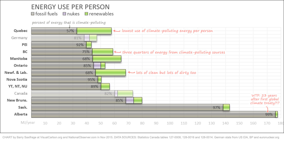 Per capita energy use in Canadian provinces ranked by fossil fuel use