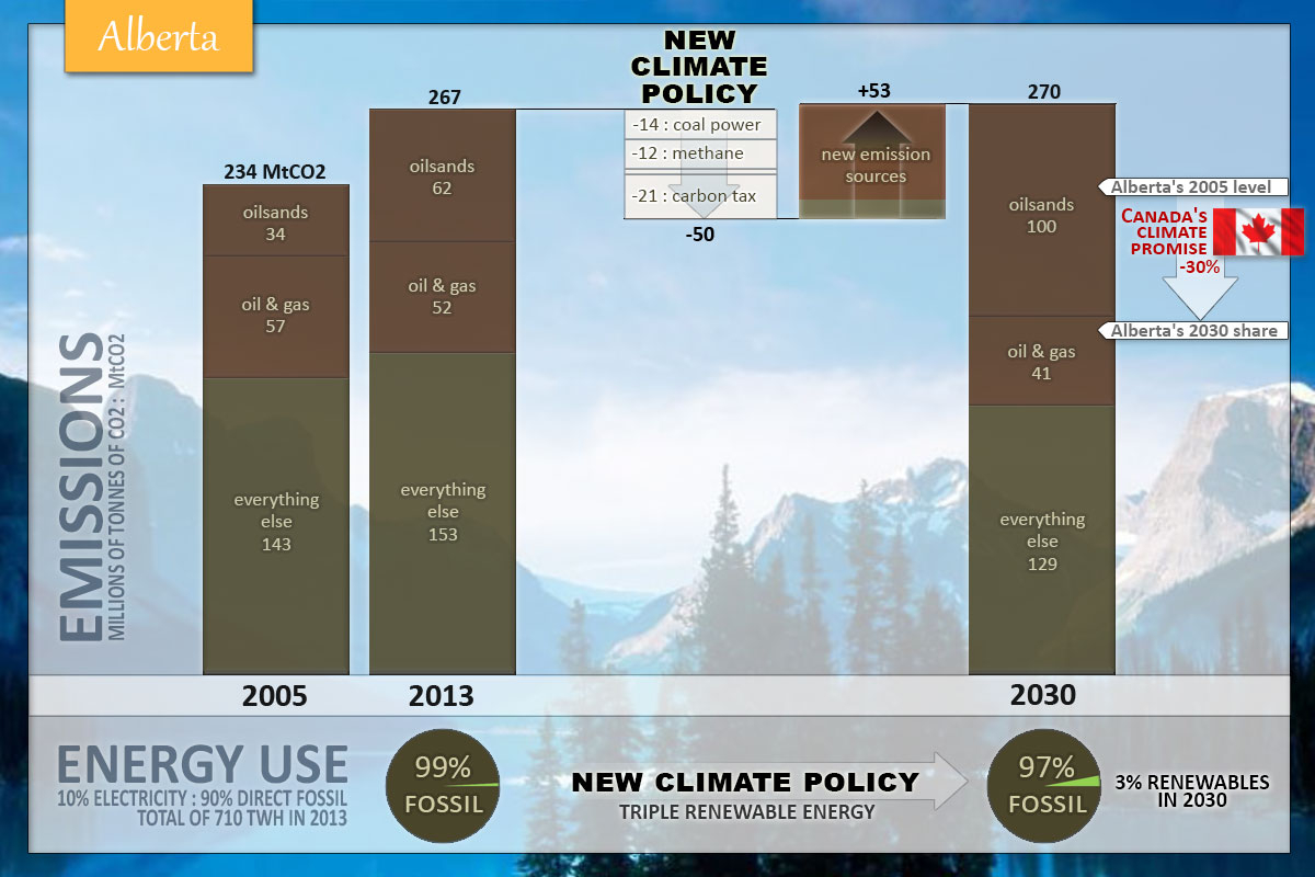 Impact of Alberta's 2030 climate policy on emissions and clean energy