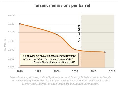 Emissions intensity of tar sands