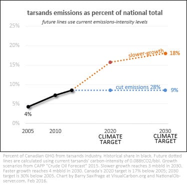 Tar sands percentage of Canada's carbon budget