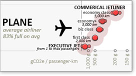 passenger kilometers per tonne of climate pollution for jetliners
