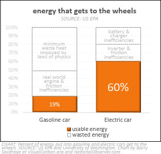 Percentage of energy that makes it to the wheels in gasoline and electric cars
