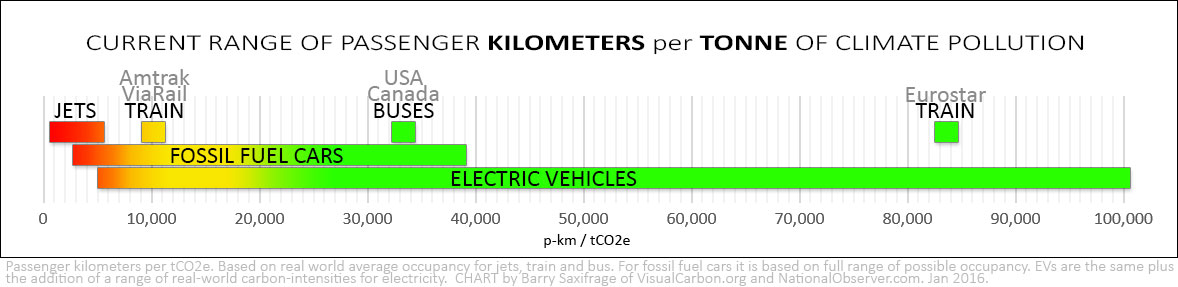 Climate pollution per passenger kilometer for planes, trains, buses, cars and EVs