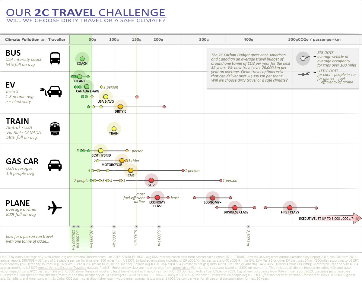 Climate pollution per kilometer for planes, trains, buses, cars and EVs