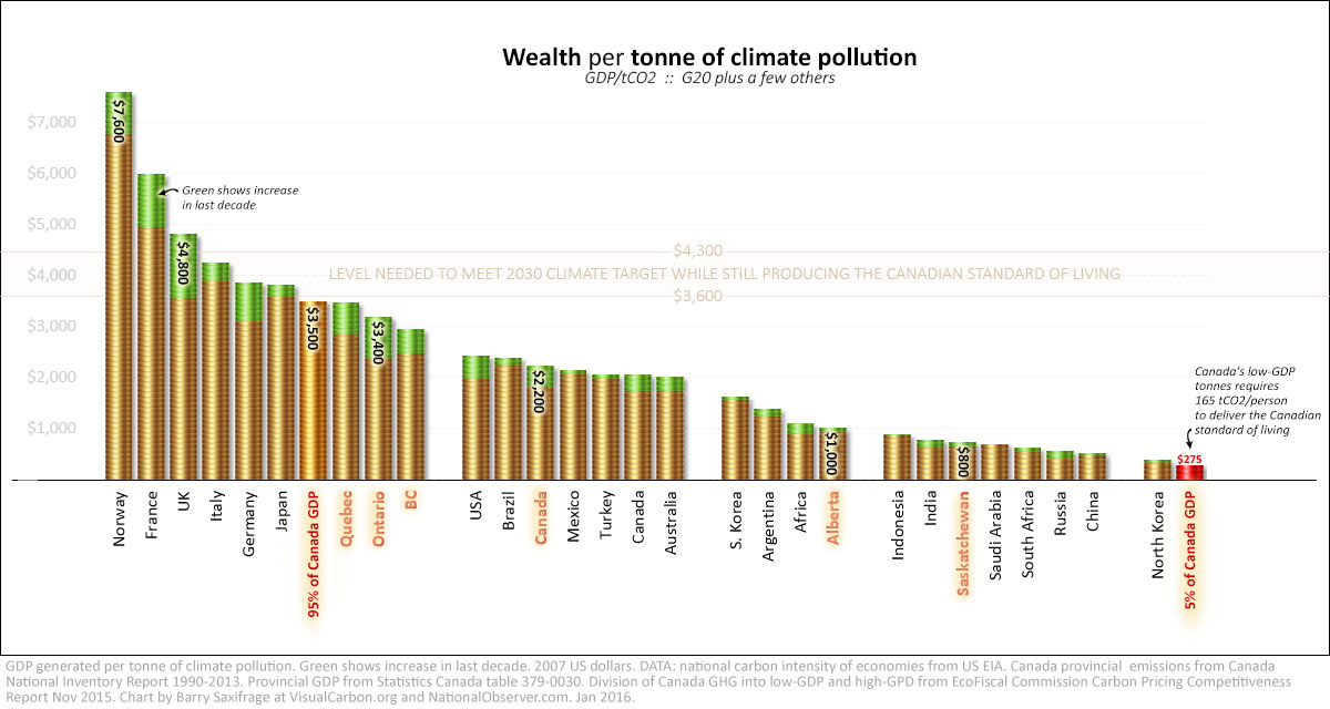 GDP per tonne of climate pollution for Canadian provinces and other nations.