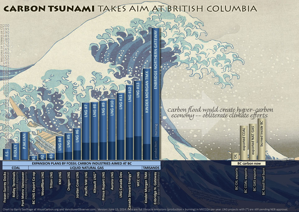 Carbon tsunami heading for British Columbia coast
