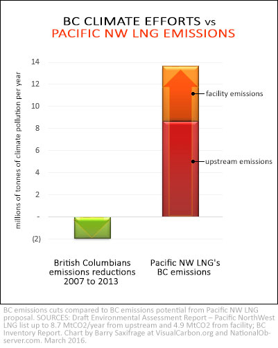BC emissions reductions vs Pacific NW LNG emissions additions