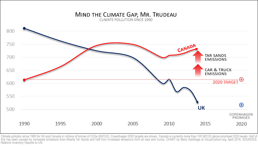 Two reasons Canada is missing 2020 climate target
