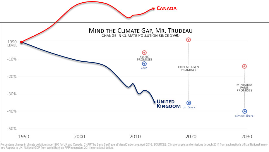 Comparing Canada and UK climate targets since 1990
