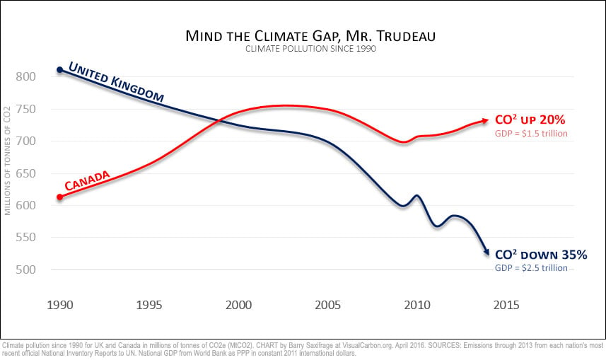 Comparing Canada and UK climate pollution since 1990