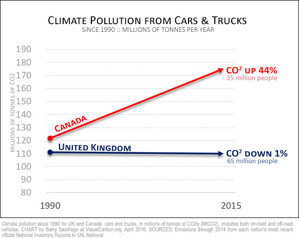 Comparing Canada and UK vehicle emissions since 1990