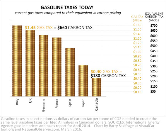 Gasoline taxes vs carbon taxes in UK, Canada and other nations