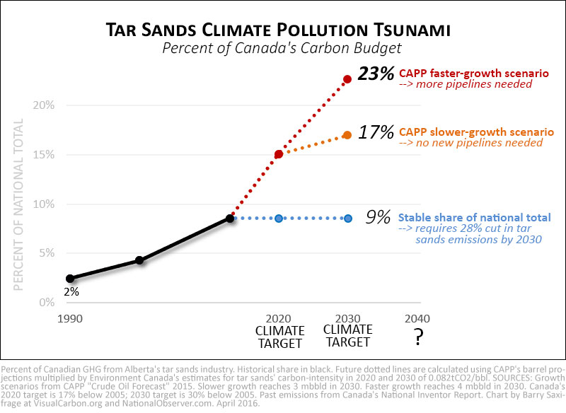 Alberta tar sands emissions as percentage of Canada total