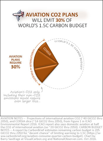 Chart comparing aviation's CO2 plans to global 1.5C carbon budget