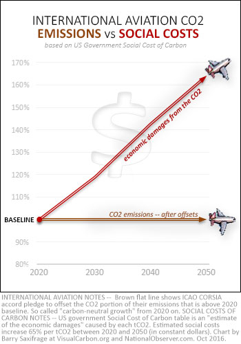 Chart comparing aviation CO2 plans to Social Cost of Carbon damages.