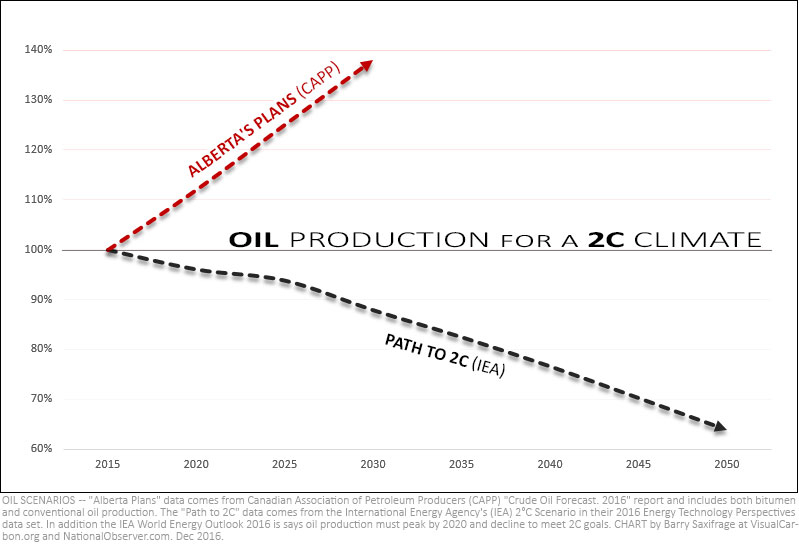 Alberta oil production plans vs IEA 2C Scenario