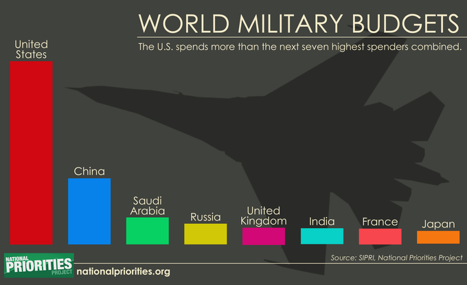 US outspends all other countries on arms - National Priorities Project