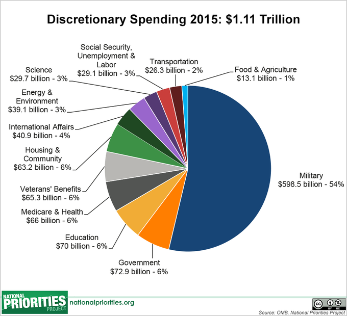 The US spends more of its discretionary budget on arms than anything else - OMB/National Project 