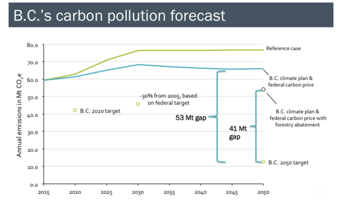 greenhouse gas emissions, British Columbia, Clean Energy Canada