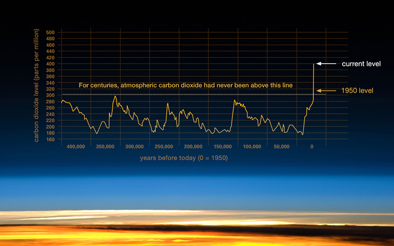 climate change, graph, IISD