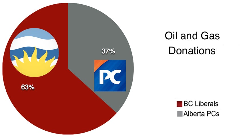 Overall gas and oil donations to BC Liberals and Alberta PCs
