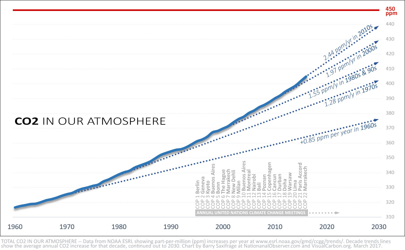 CO2 in the atmosphere with decade trendlines