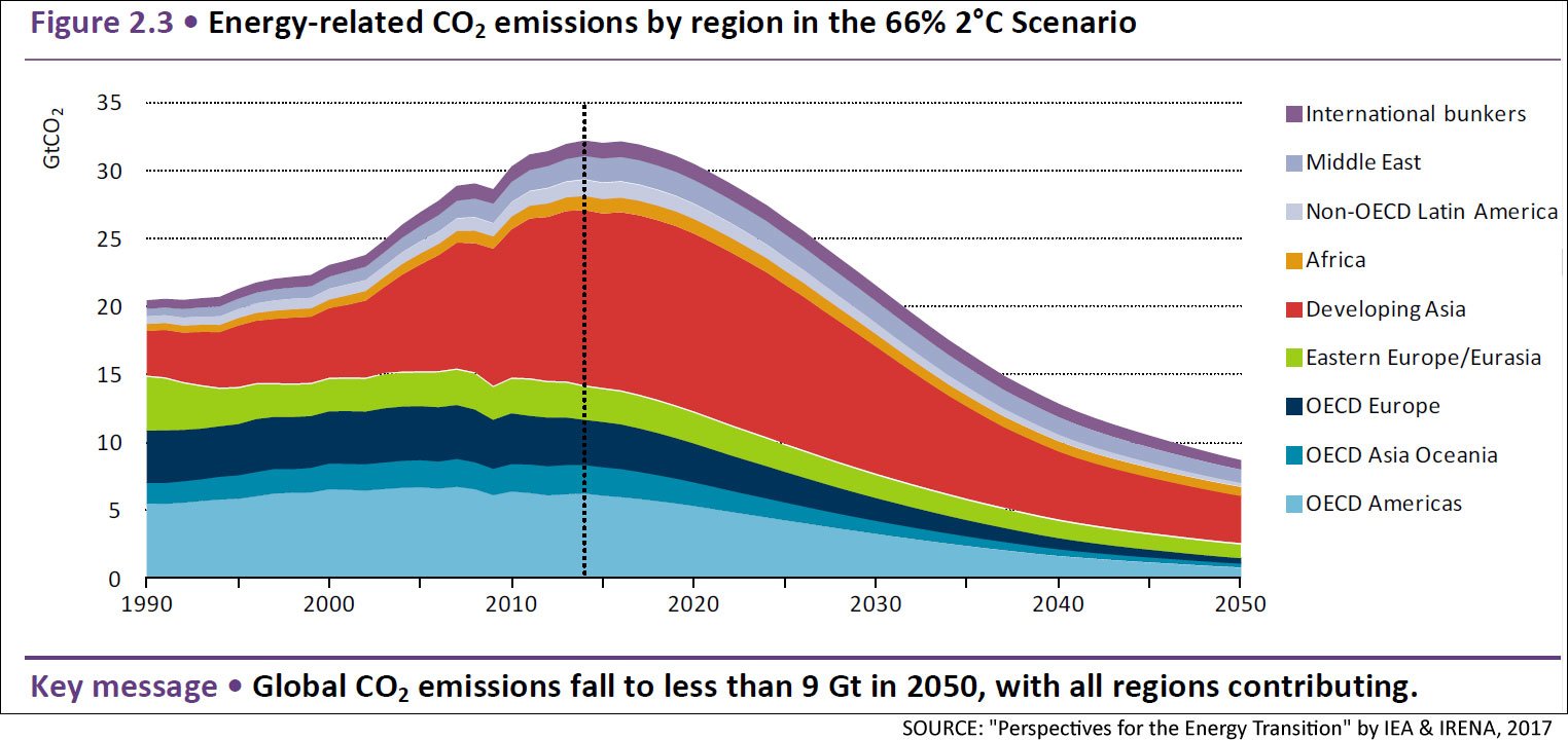 IEA IRENA CO2 from energy. Historical and path to 2C