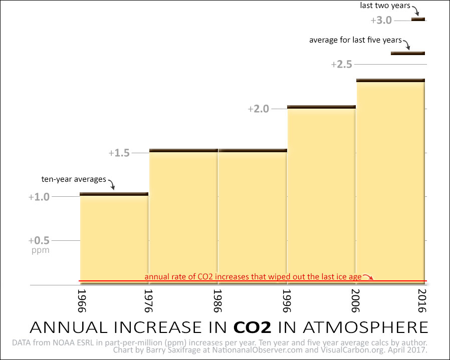 Annual atmospheric CO2 increases. Ten-year averages.