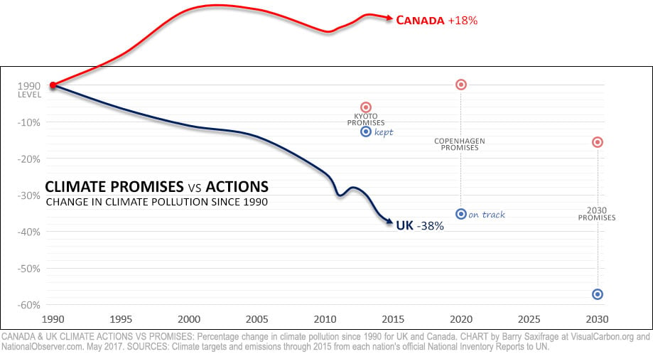 Canada & UK climate pollution. Percent change from 1990 to 2015.