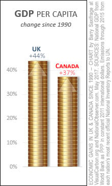 Canada & UK GDP per capita. Change from 1990 to 2015 