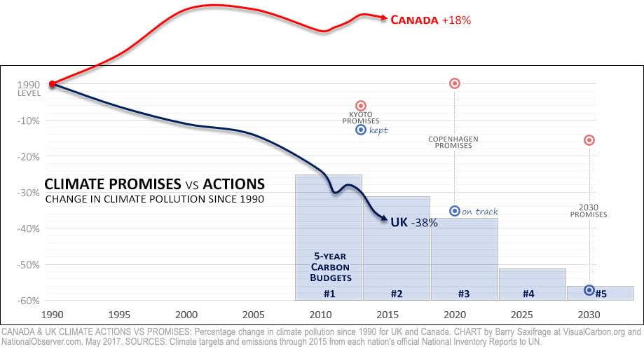 Canada & UK climate pollution. Percent change from 1990 to 2015, with UK carbon budgets.