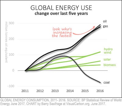 Global oil, gas, coal and renewables energy use from 2011 to 2016