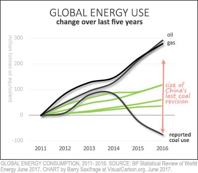 Global oil, gas, coal and renewables energy use from 2011 to 2016 vs China 2013 coal revision