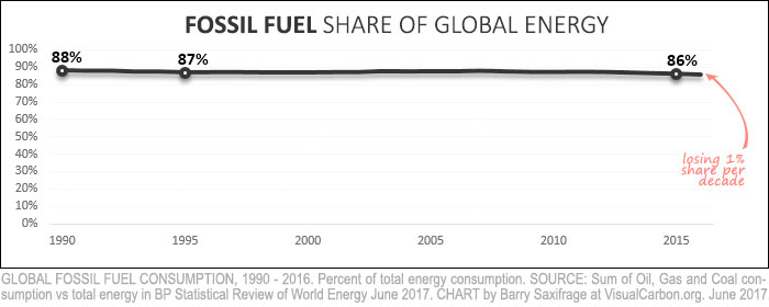 Fossil fuels share of global energy from 1990 to 2016