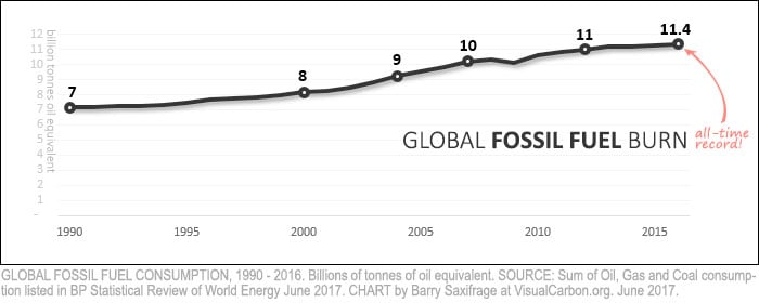 Global fossil fuel consumption from 1990 to 2016
