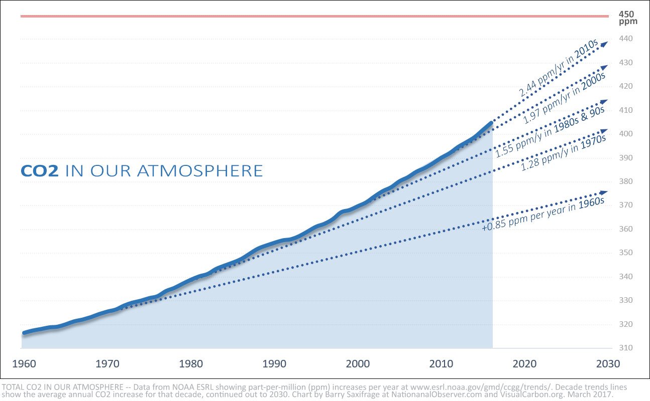 CO2 in atmosphere accelerating upwards by decade