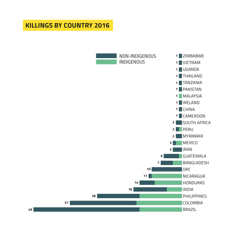 Global Witness reports killings of environmental defenders by country in 2016.