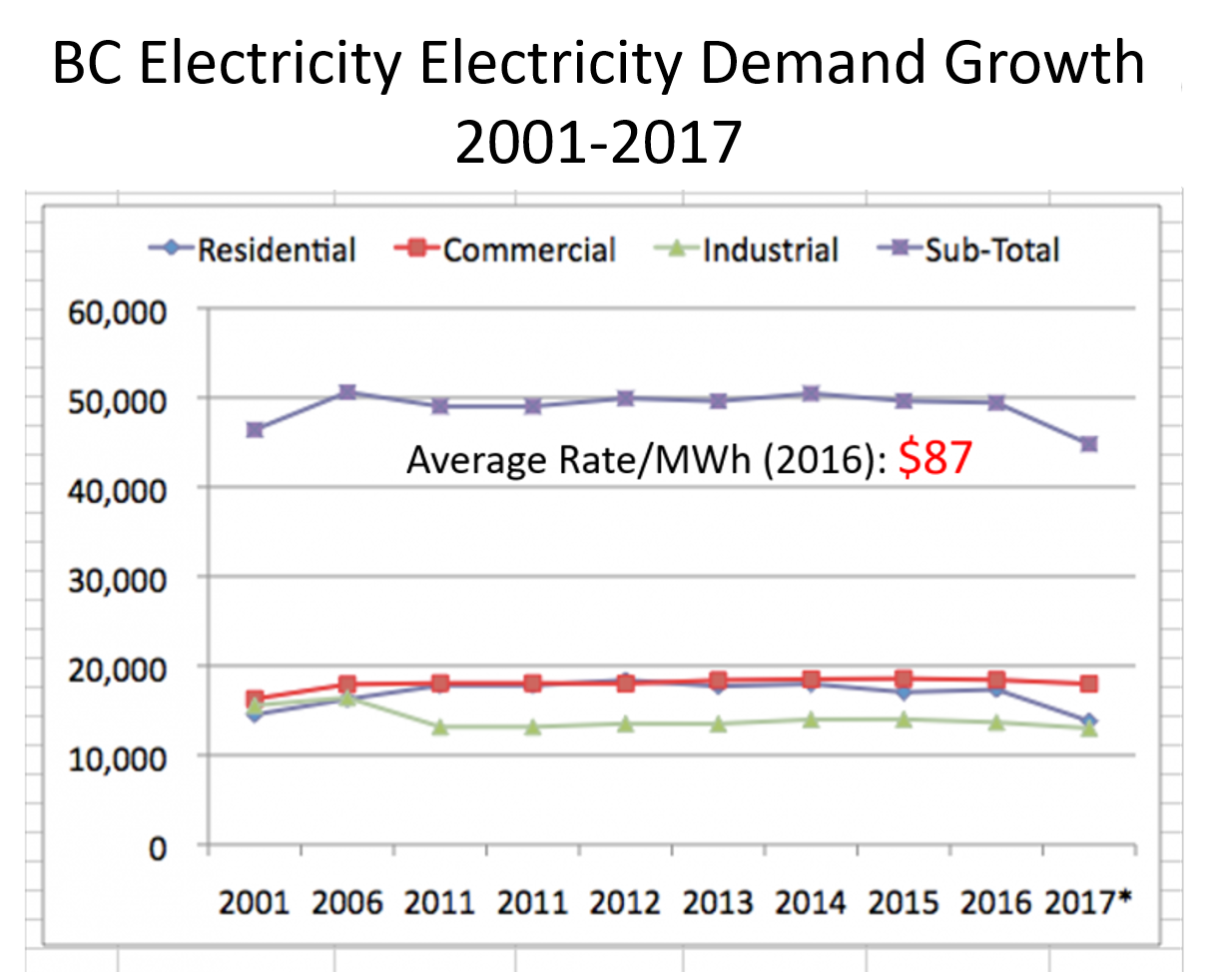 BC Growth in Electricity Demand 2001-2017 - Eoin Finn/My Sea to Sky