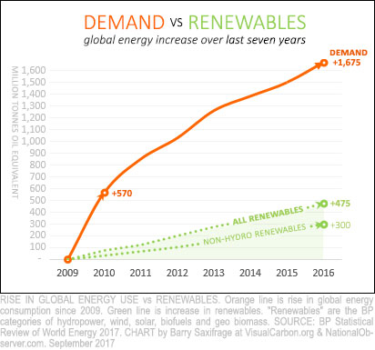 Global energy demand vs renewables