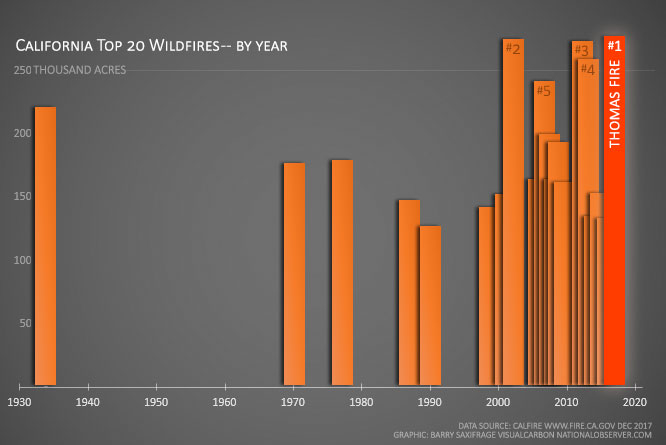 California's top 20 wildfires by year