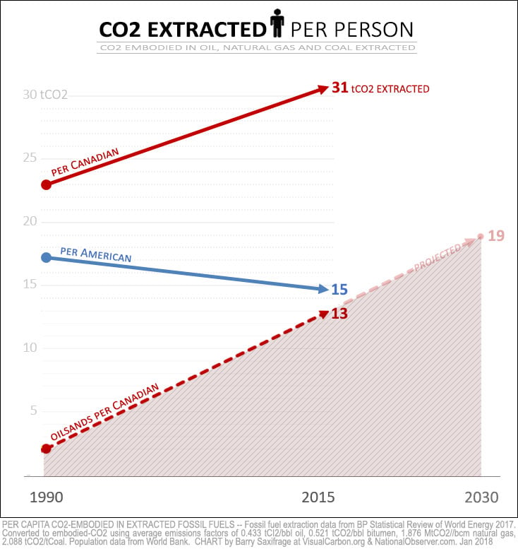 Fossil carbon extracted per capita. USA and Canada.