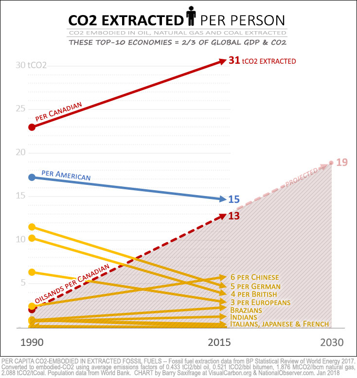 Fossil carbon extracted per capita. Top ten economies and EU
