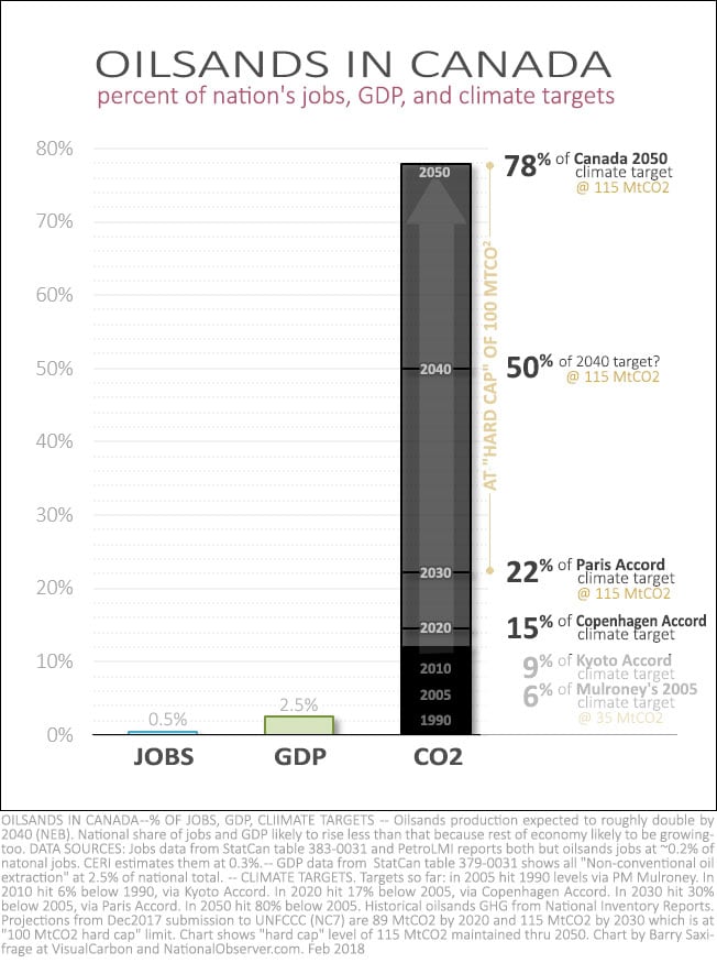 Oilsands share of Canada's jobs, GDP and climate targets
