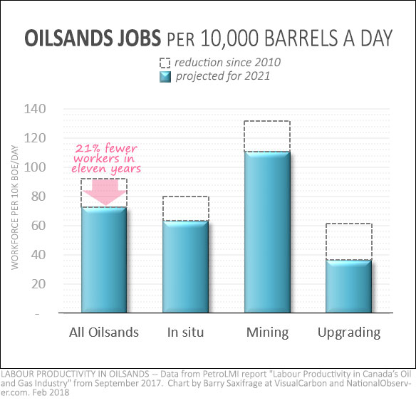 Oilsands labour productivity trends